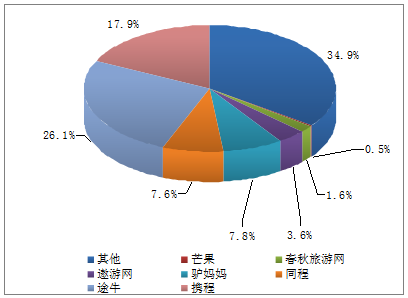 中国旅游行业发展现状分析及市场规模分析(报告精选)