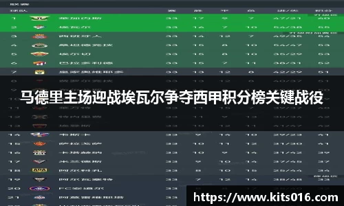 马德里主场迎战埃瓦尔争夺西甲积分榜关键战役
